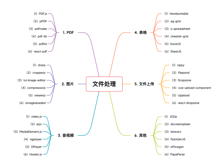 文件处理