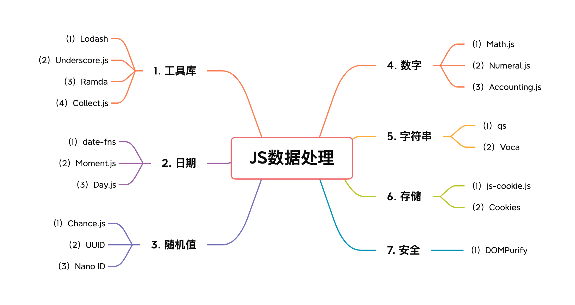 JS数据处理