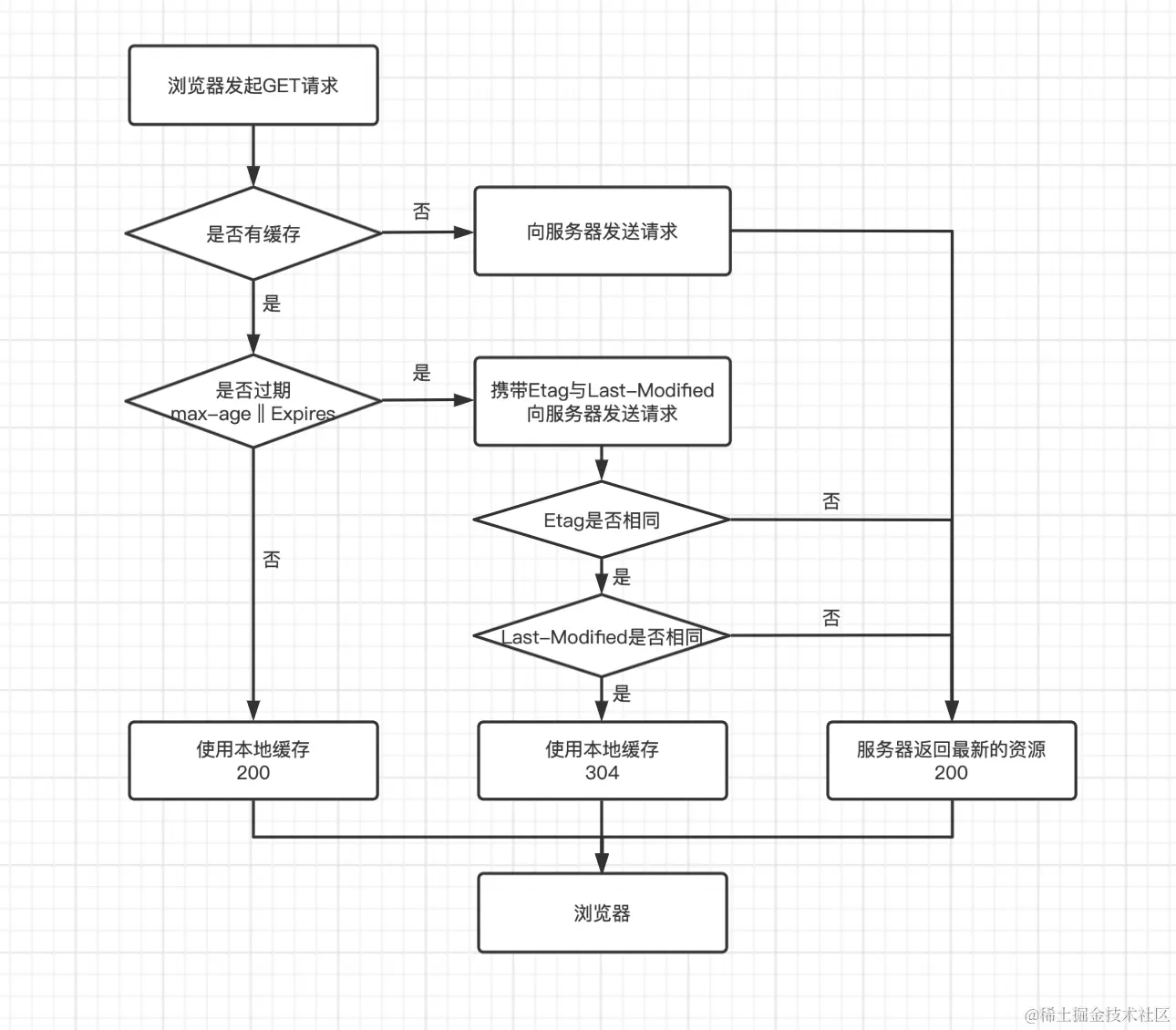 浏览器资源缓存过程图