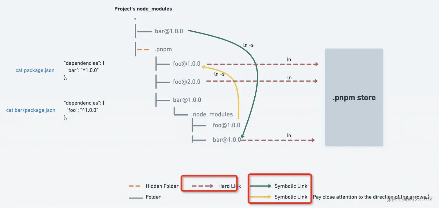 pnpm-source