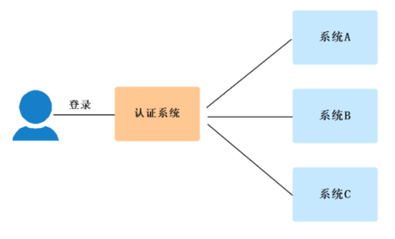 单点登录建议过程图